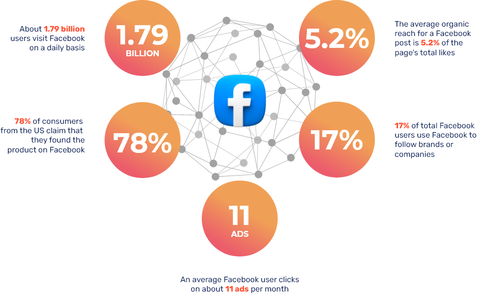 Why Should You Advertise on Facebook